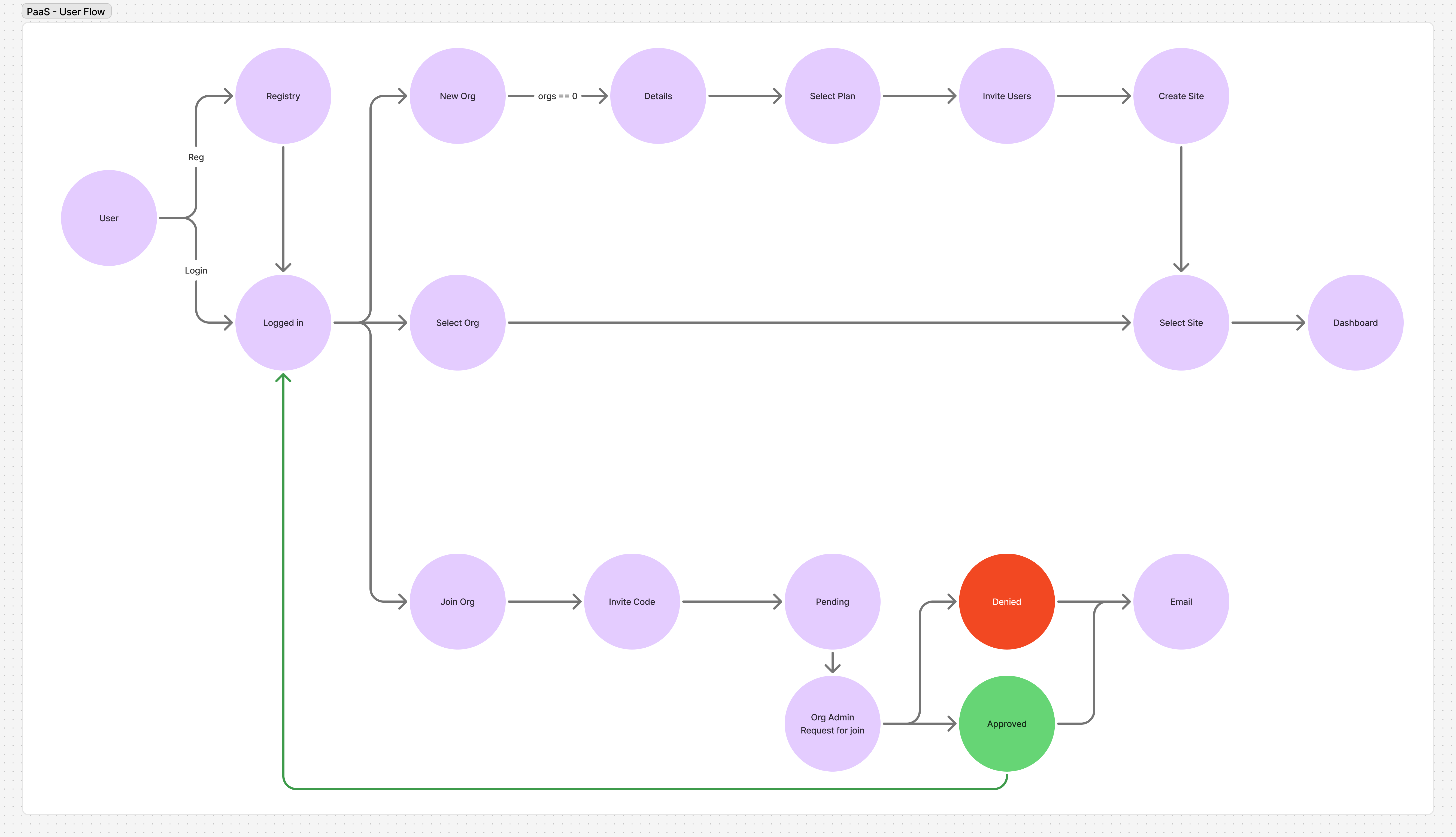 UserFlow
